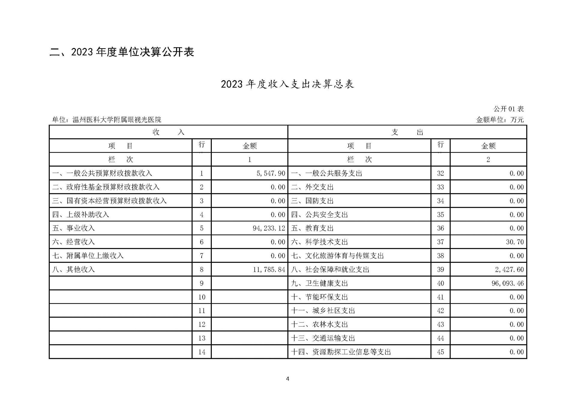 1溫州醫(yī)科大學(xué)附屬眼視光醫(yī)院2023年浙江2023年度部門決算公開報(bào)告（單位） 最終_頁(yè)面_04.jpg