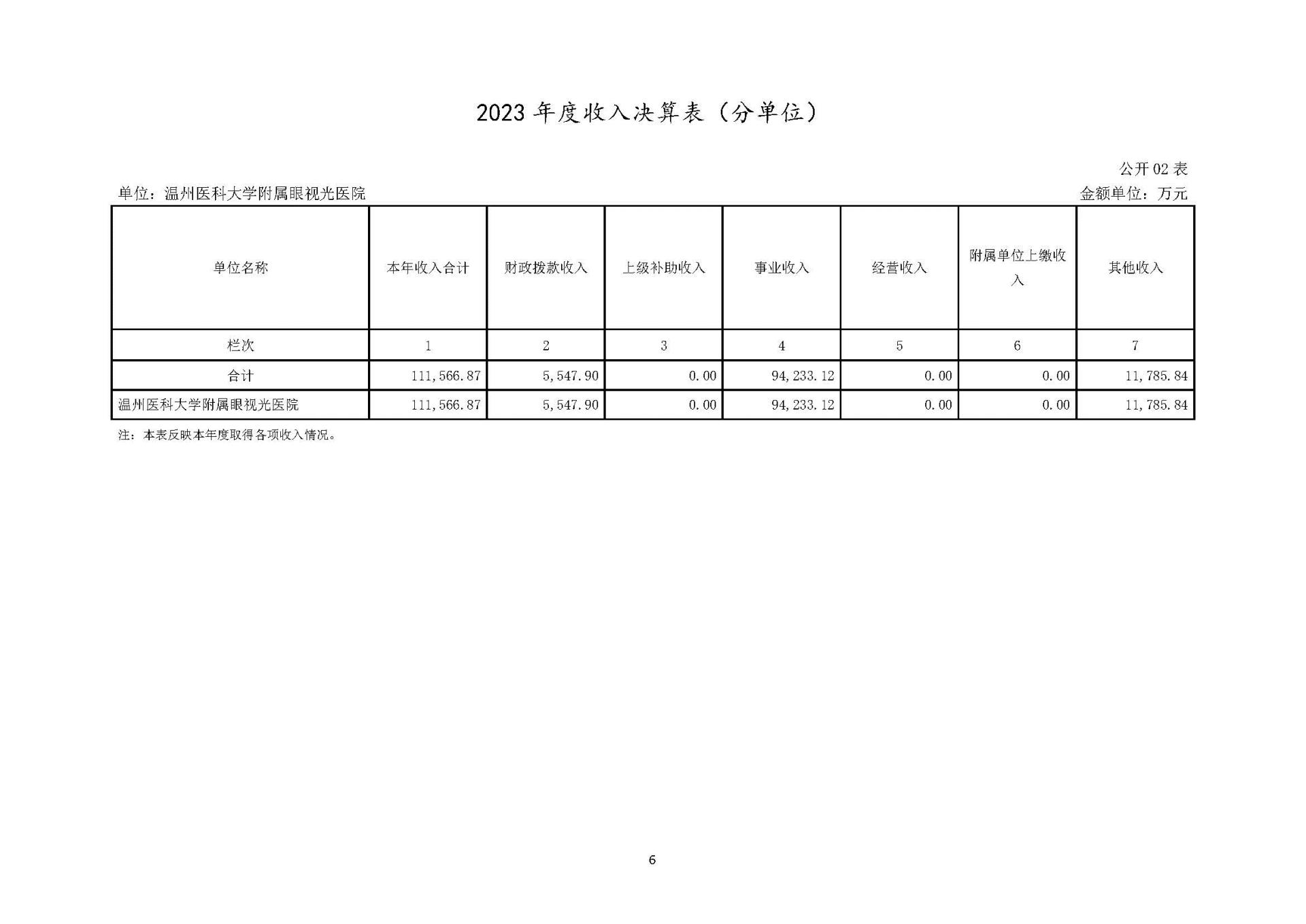 1溫州醫(yī)科大學(xué)附屬眼視光醫(yī)院2023年浙江2023年度部門決算公開報(bào)告（單位） 最終_頁(yè)面_06.jpg