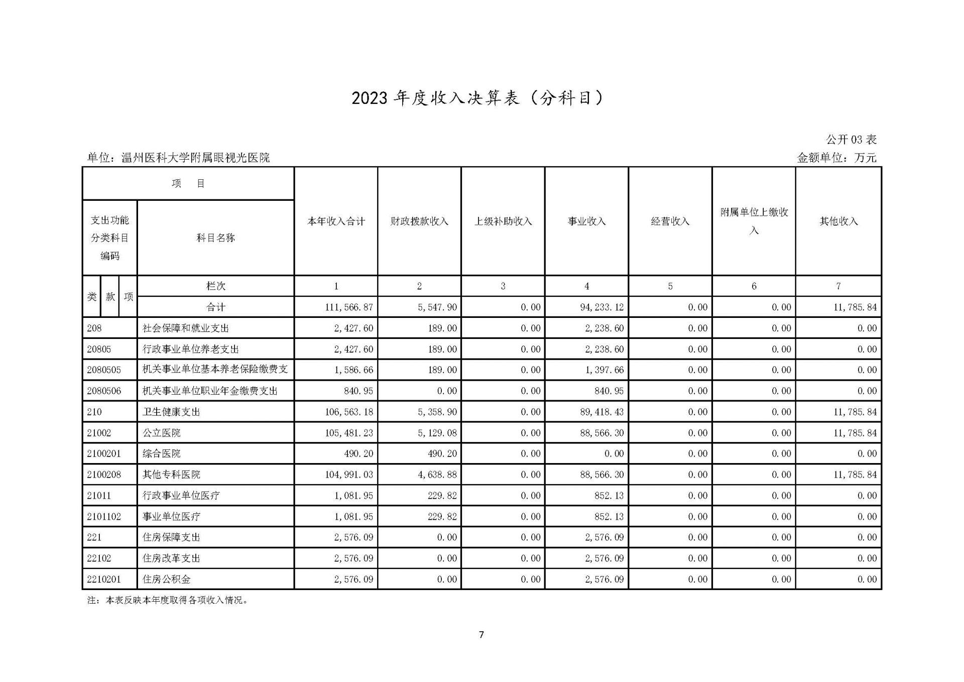 1溫州醫(yī)科大學(xué)附屬眼視光醫(yī)院2023年浙江2023年度部門決算公開報(bào)告（單位） 最終_頁(yè)面_07.jpg