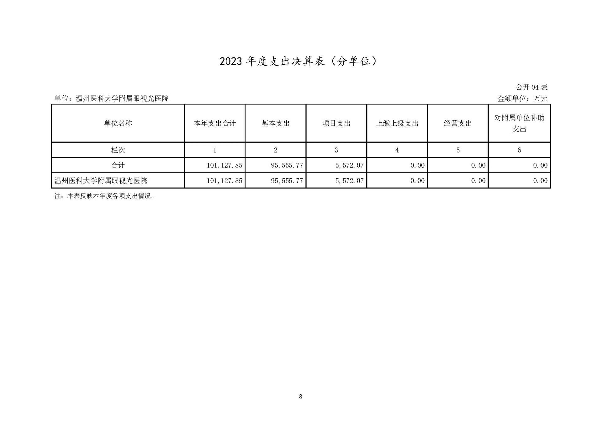1溫州醫(yī)科大學(xué)附屬眼視光醫(yī)院2023年浙江2023年度部門決算公開報(bào)告（單位） 最終_頁(yè)面_08.jpg