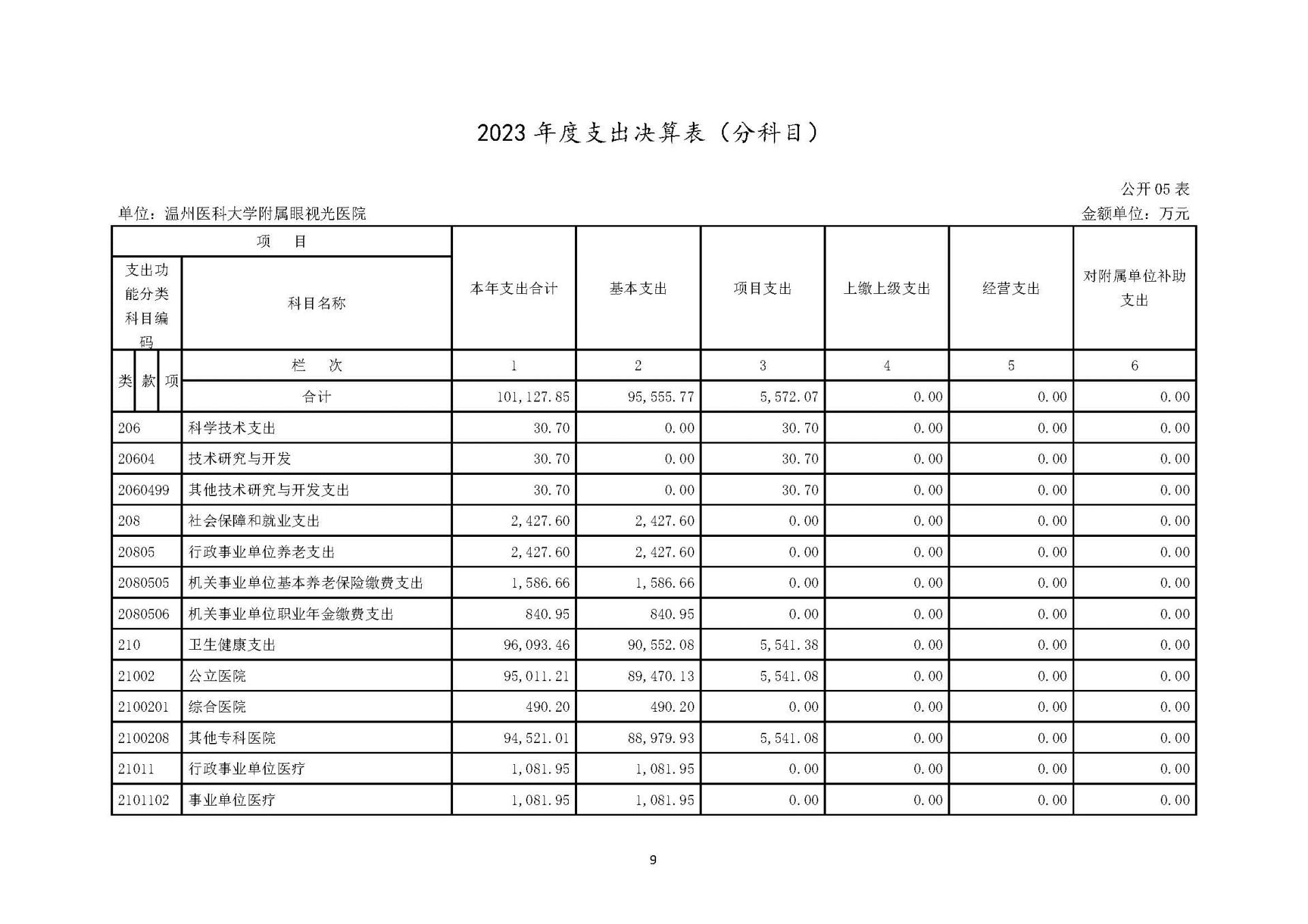 1溫州醫(yī)科大學(xué)附屬眼視光醫(yī)院2023年浙江2023年度部門決算公開報(bào)告（單位） 最終_頁(yè)面_09.jpg