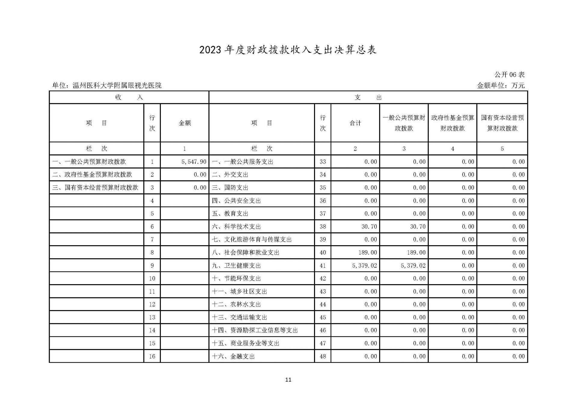 1溫州醫(yī)科大學(xué)附屬眼視光醫(yī)院2023年浙江2023年度部門決算公開報(bào)告（單位） 最終_頁(yè)面_11.jpg